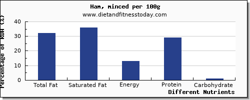 chart to show highest total fat in fat in ham per 100g